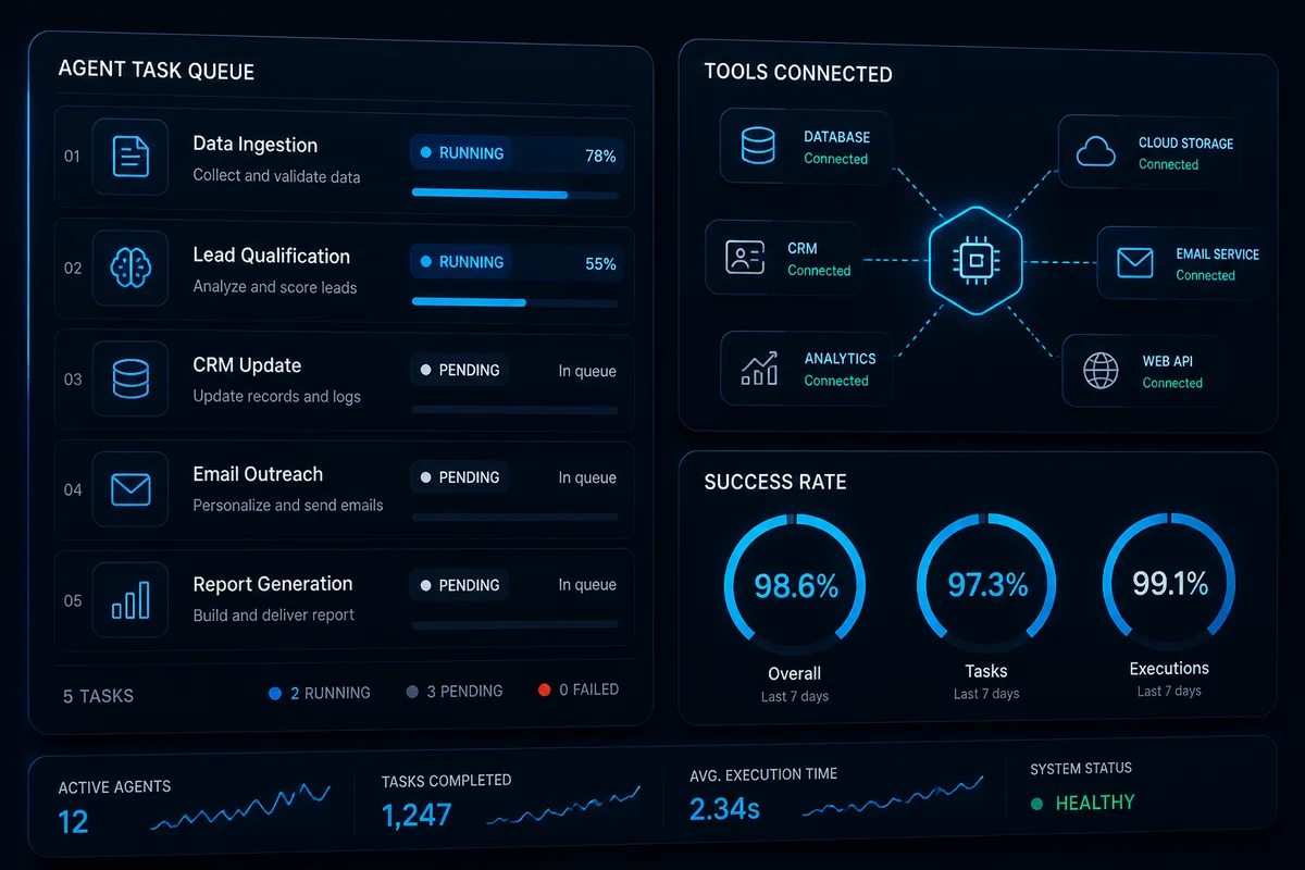 Coadă de task-uri agenți AI — tool-uri conectate și rate de succes