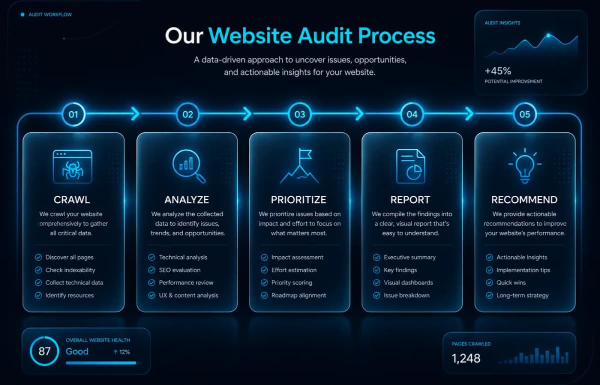Proces audit site PromoNet: crawl, analiză, prioritizare, raport, recomandări