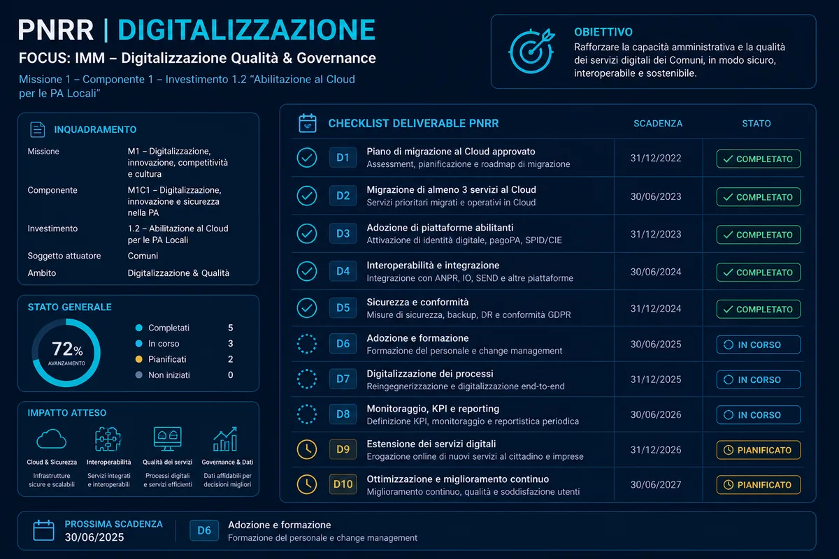 Checklist livrabile PNRR digitalizare IMM