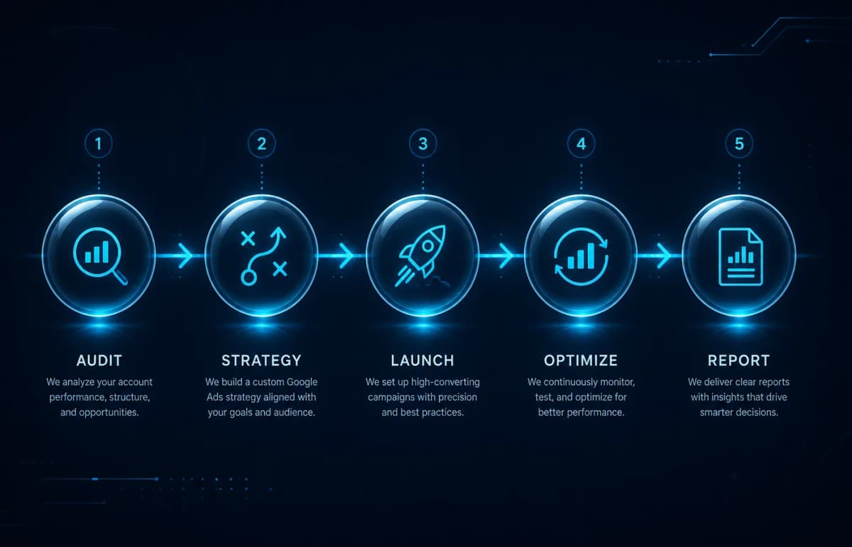 Procesul PromoNet pentru Google Ads: audit, strategie, lansare, optimizare, raportare