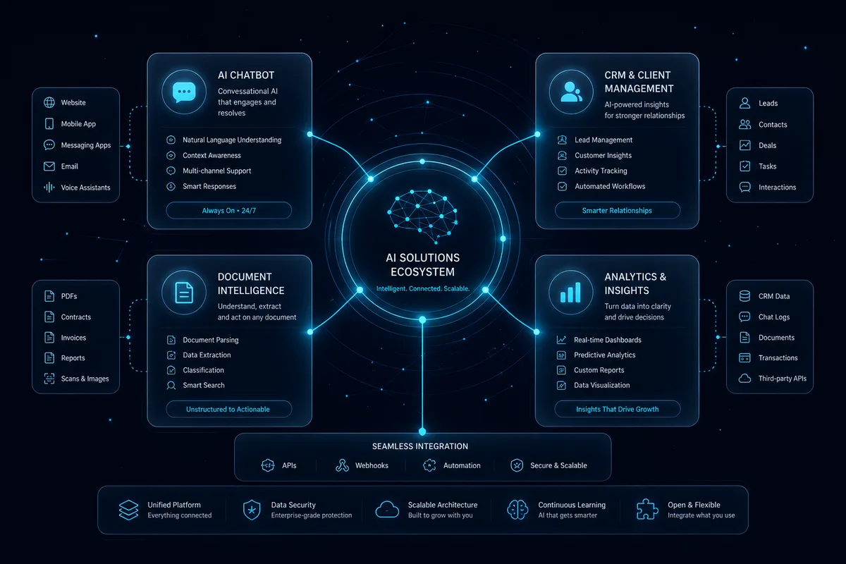 Ecosistem soluții AI — chatbot, CRM, documente, analytics integrate