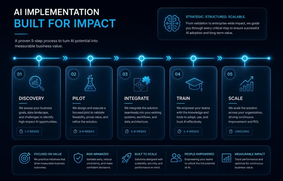 Proces implementare AI PromoNet: descoperire, pilot, integrare, antrenare, scalare