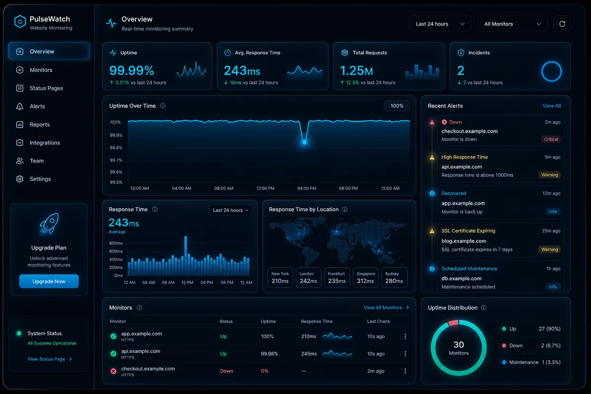 Monitorizare securitate site — alerte și prevenție continuă