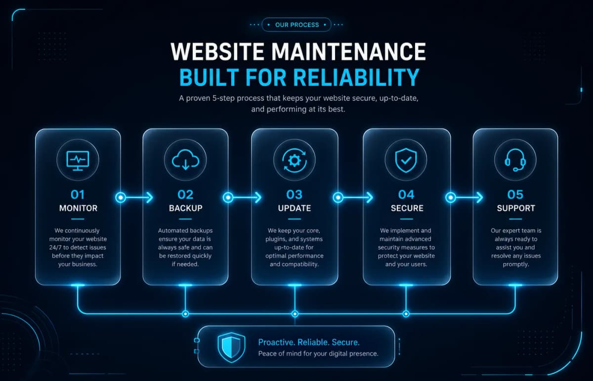 Proces mentenanță WordPress — evaluare, plan, update-uri, raport