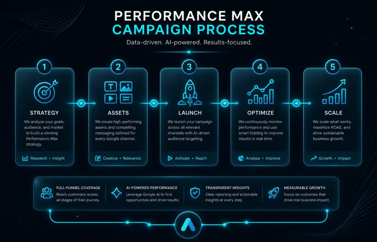 Proces Performance Max PromoNet: strategie, assets, lansare, optimizare, scalare