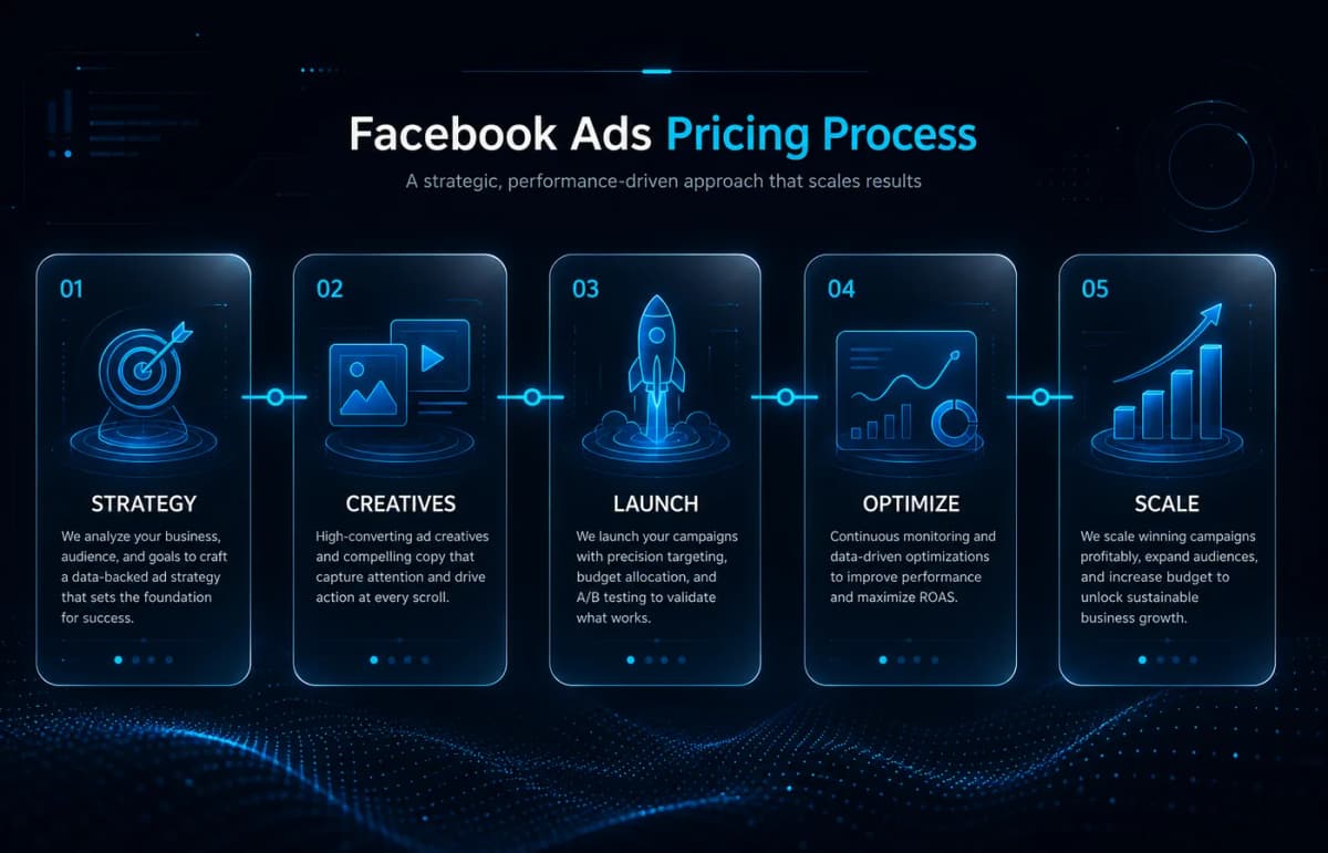 Procesul PromoNet pentru Facebook Ads: strategie, creativ, lansare, optimizare