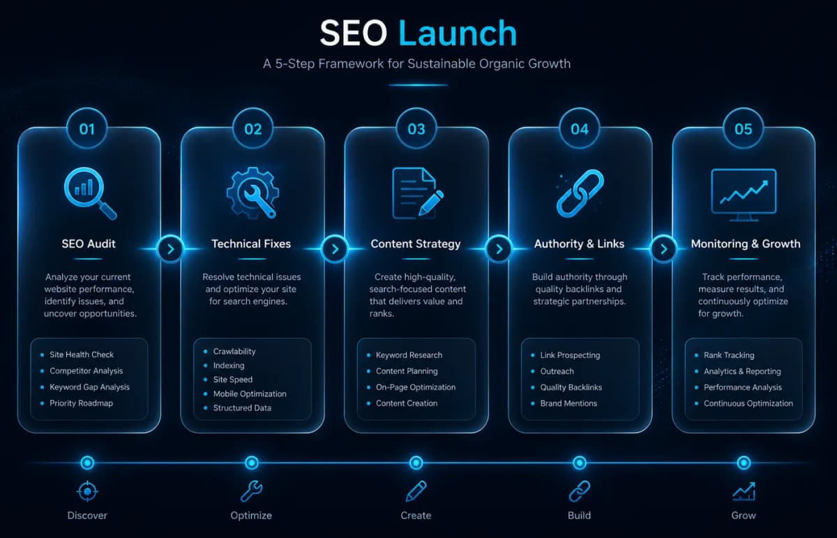 Proces Promo Launch: audit, fix tehnic, conținut, linkuri, monitorizare
