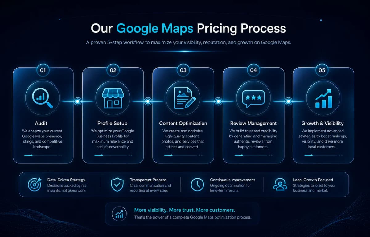 Proces PromoNet pentru Google Maps: audit, profil, conținut, recenzii, creștere