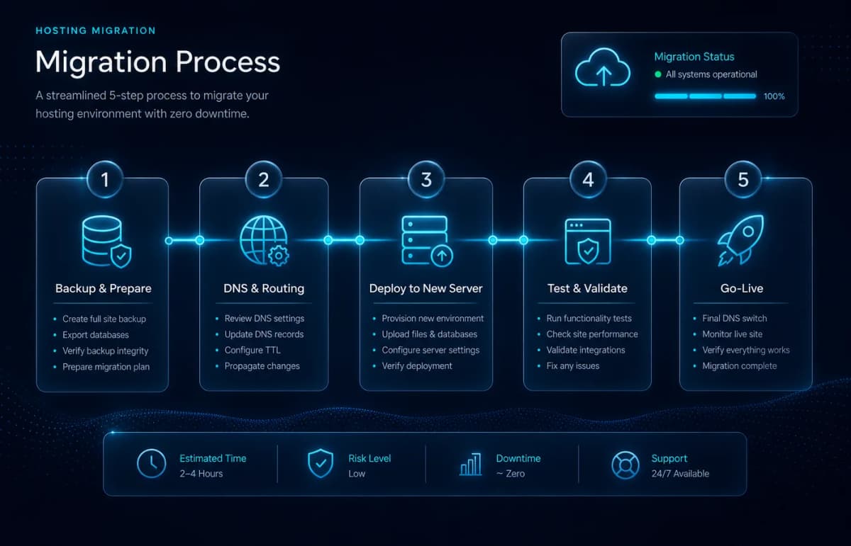 Proces migrare hosting: backup, DNS, deploy, test, go-live