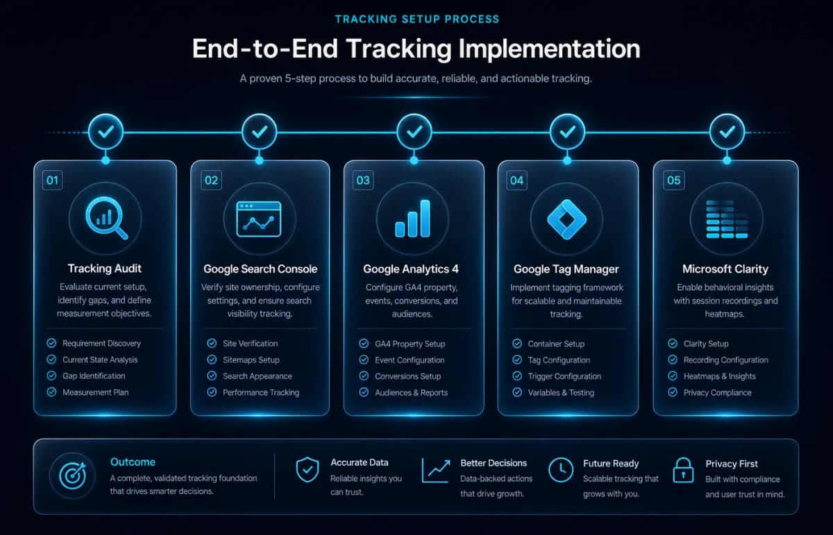 Proces tracking setup: audit, GSC, GA4, GTM, Clarity