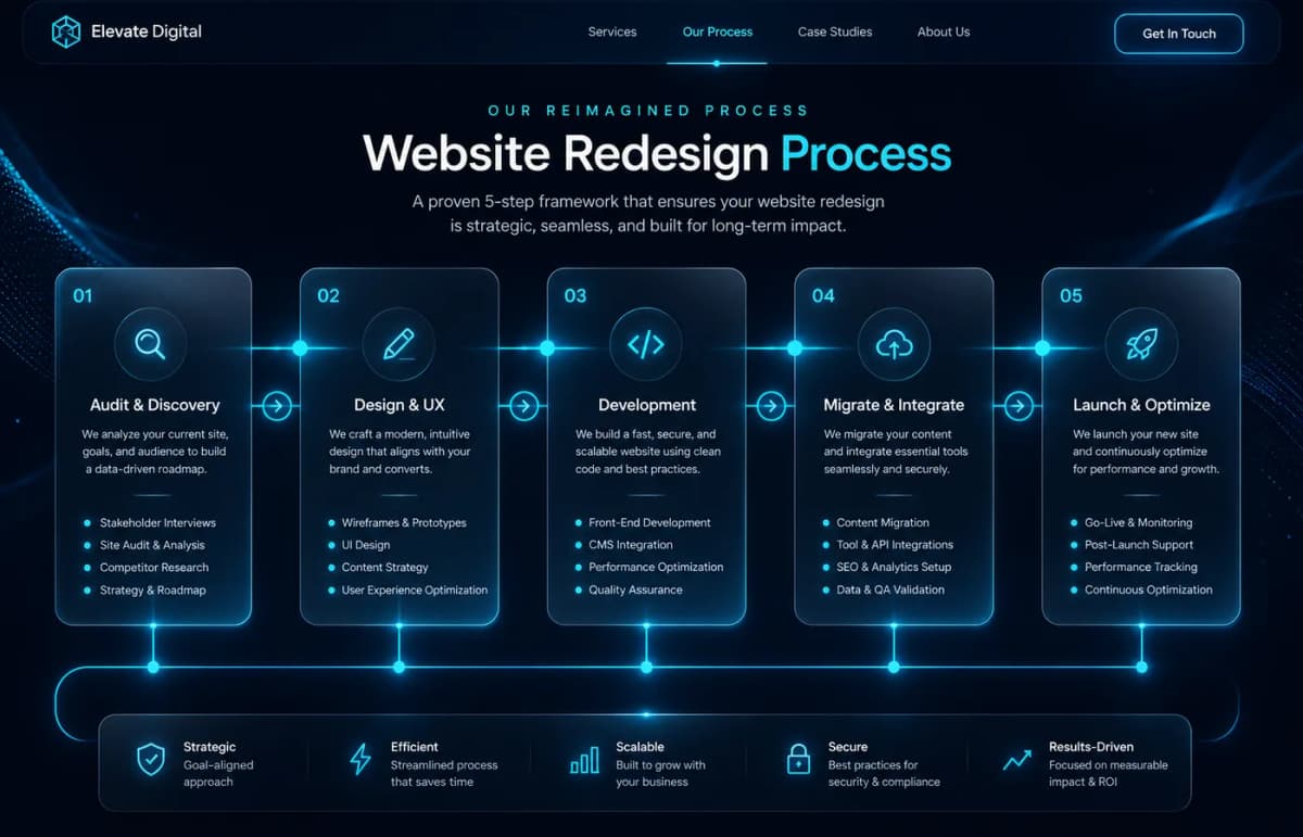 Proces refacere site PromoNet: audit, design, dezvoltare, migrare, lansare