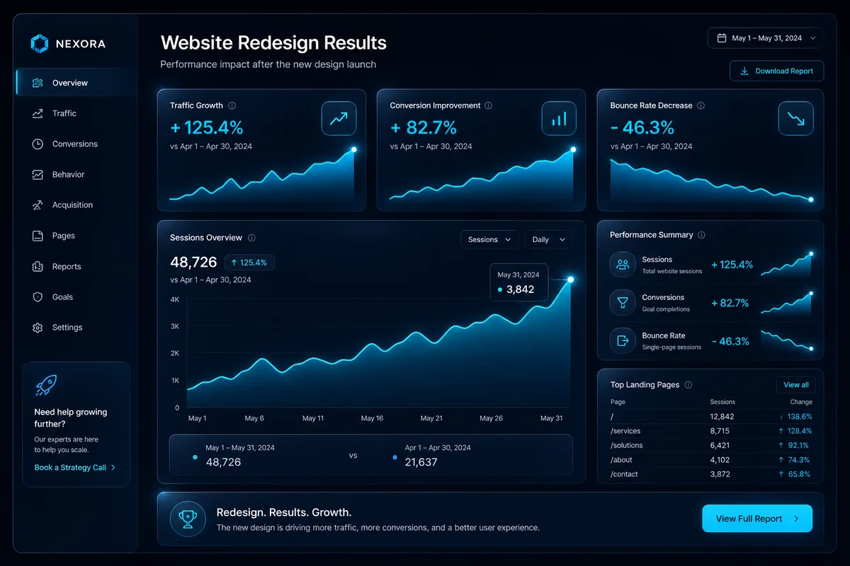 Rezultate refacere site — trafic, conversii și engagement crescute