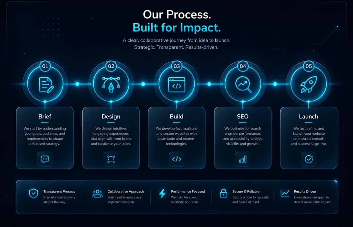 Procesul PromoNet pentru site de prezentare: brief, design, build, SEO, lansare