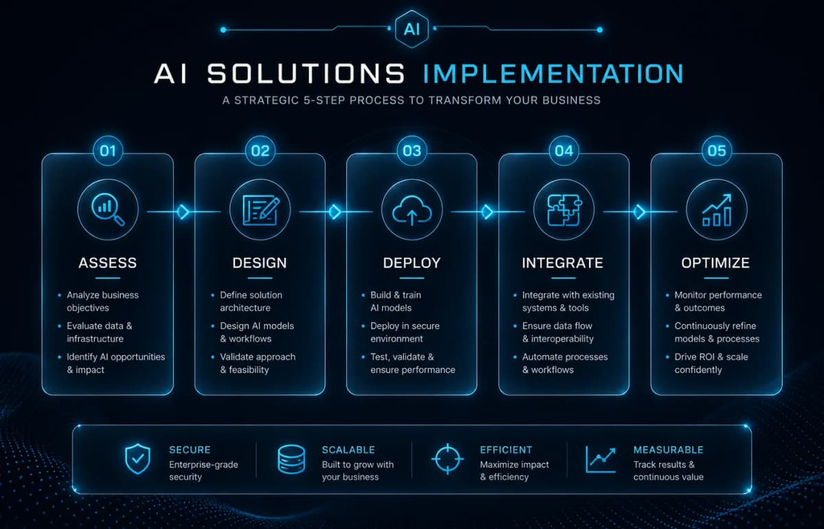 Proces soluții AI PromoNet: evaluare, design, deploy, integrare, optimizare